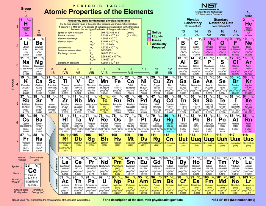 How Far Exactly will the Periodic Table Go? (2020future)